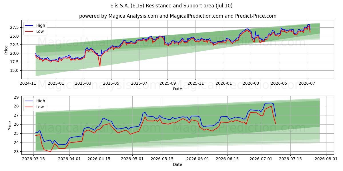  Elis S.A. (ELIS) Support and Resistance area (09 Jul) 