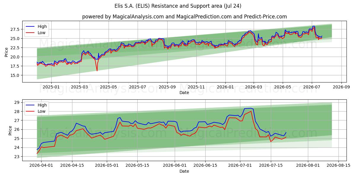  Elis S.A. (ELIS) Support and Resistance area (23 Jul) 