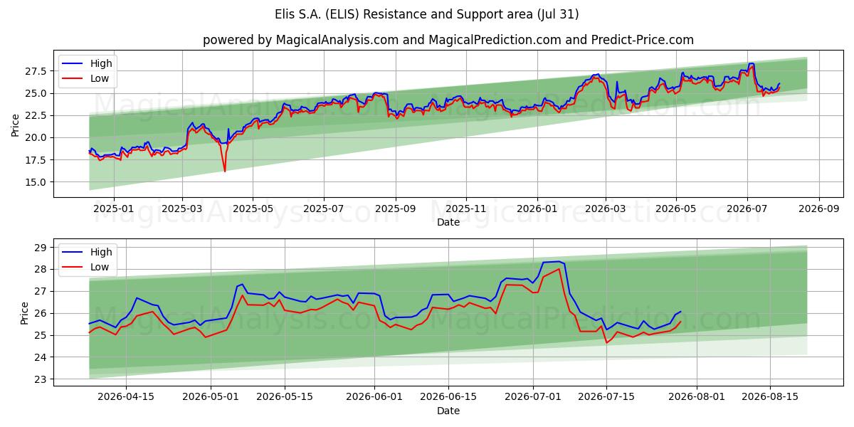  Elis S.A. (ELIS) Support and Resistance area (30 Jul) 