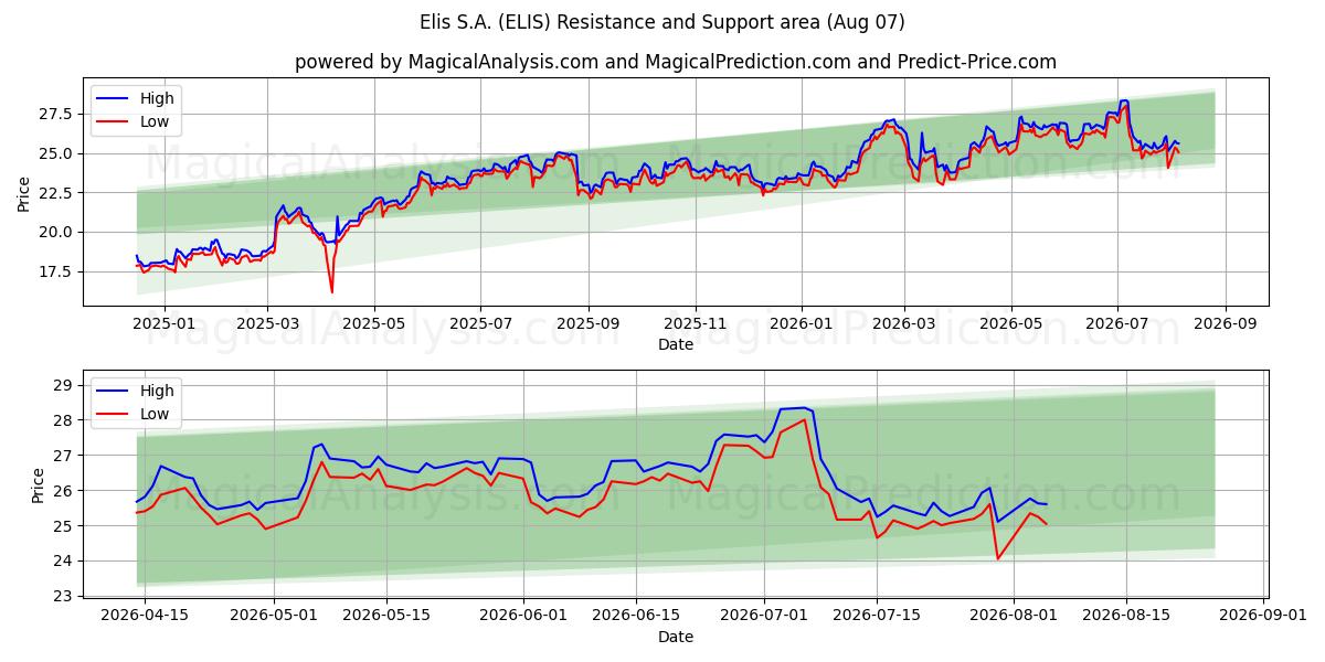 Elis S.A. (ELIS) Support and Resistance area (06 Aug) 