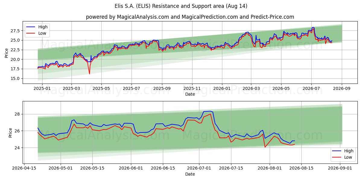  Elis S.A. (ELIS) Support and Resistance area (13 Aug) 