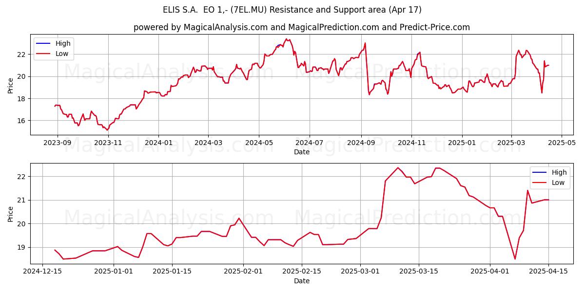  ELIS S.A.  EO 1,- (7EL.MU) Support and Resistance area (17 Apr) 