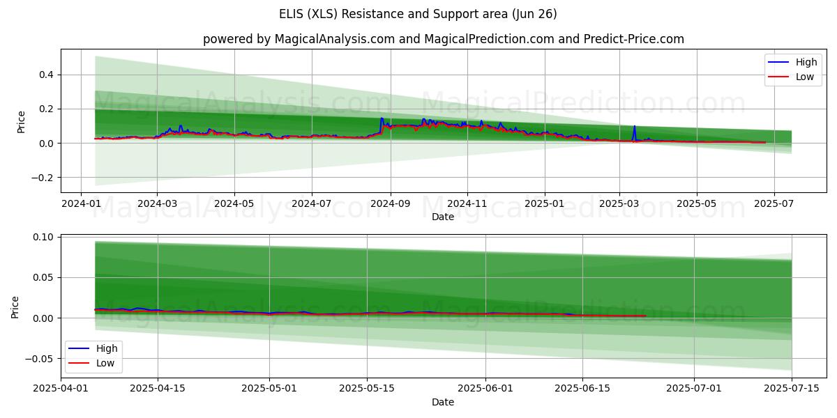  ÉLIS (XLS) Support and Resistance area (25 Jun) 