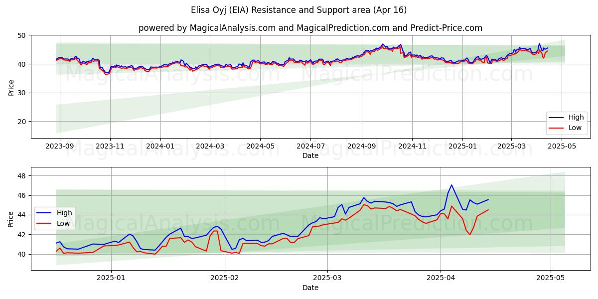  Elisa Oyj (EIA) Support and Resistance area (16 Apr) 