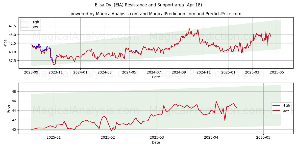  Elisa Oyj (EIA) Support and Resistance area (18 Apr) 
