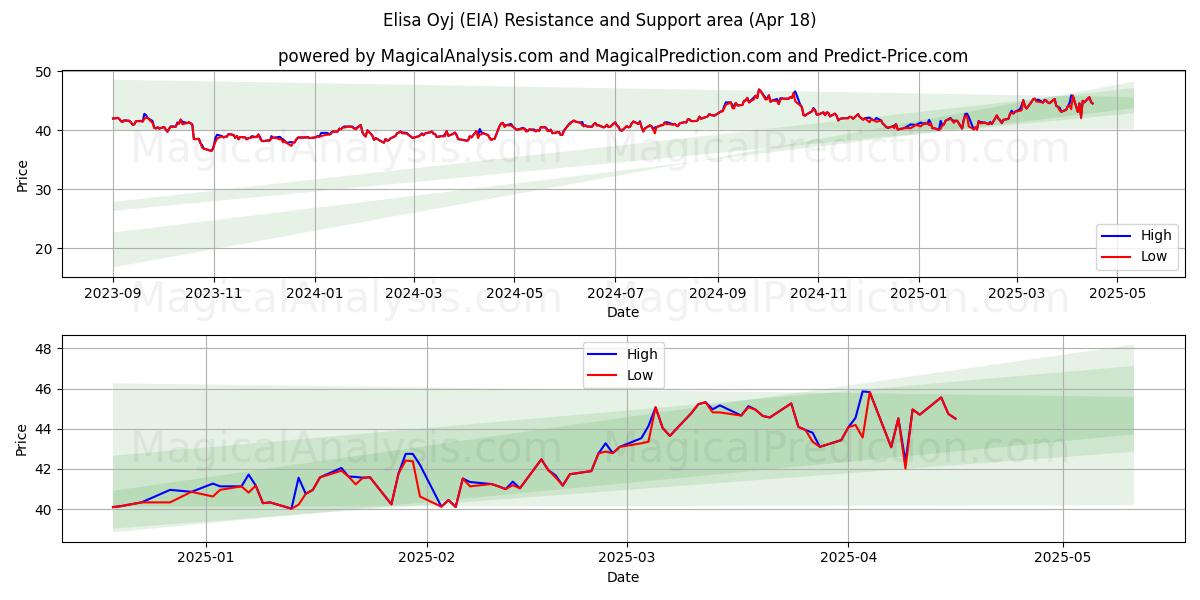  Elisa Oyj (EIA) Support and Resistance area (18 Apr) 