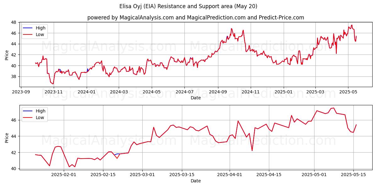  Elisa Oyj (EIA) Support and Resistance area (20 May) 