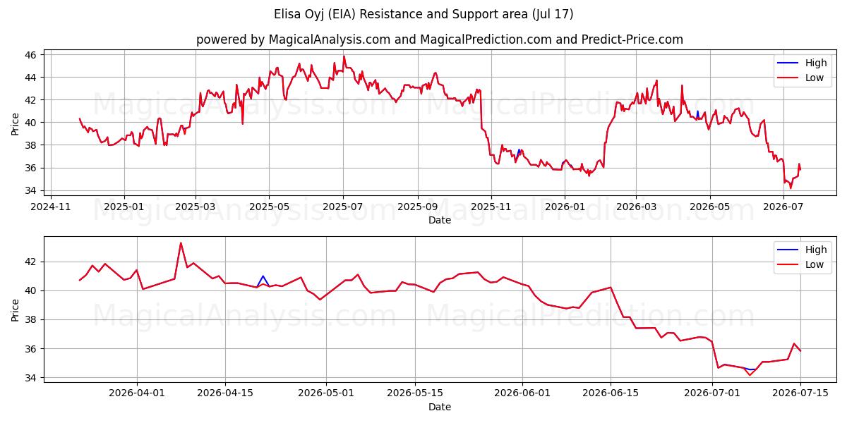  Elisa Oyj (EIA) Support and Resistance area (16 Jul) 