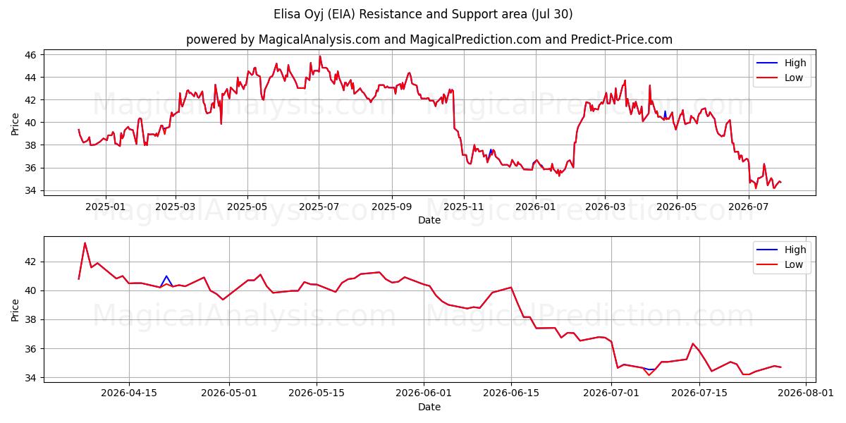  Elisa Oyj (EIA) Support and Resistance area (29 Jul) 