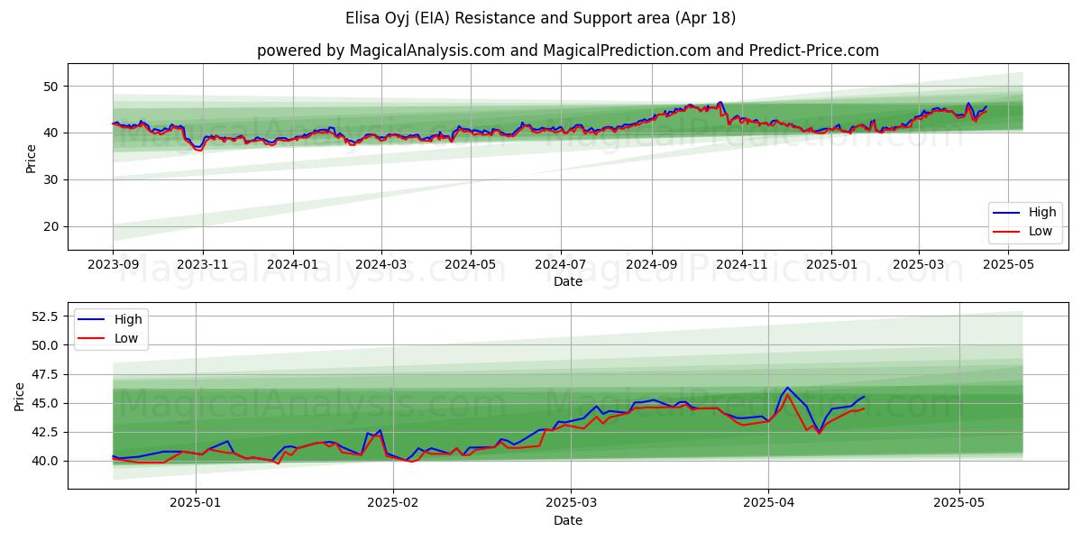  Elisa Oyj (EIA) Support and Resistance area (18 Apr) 
