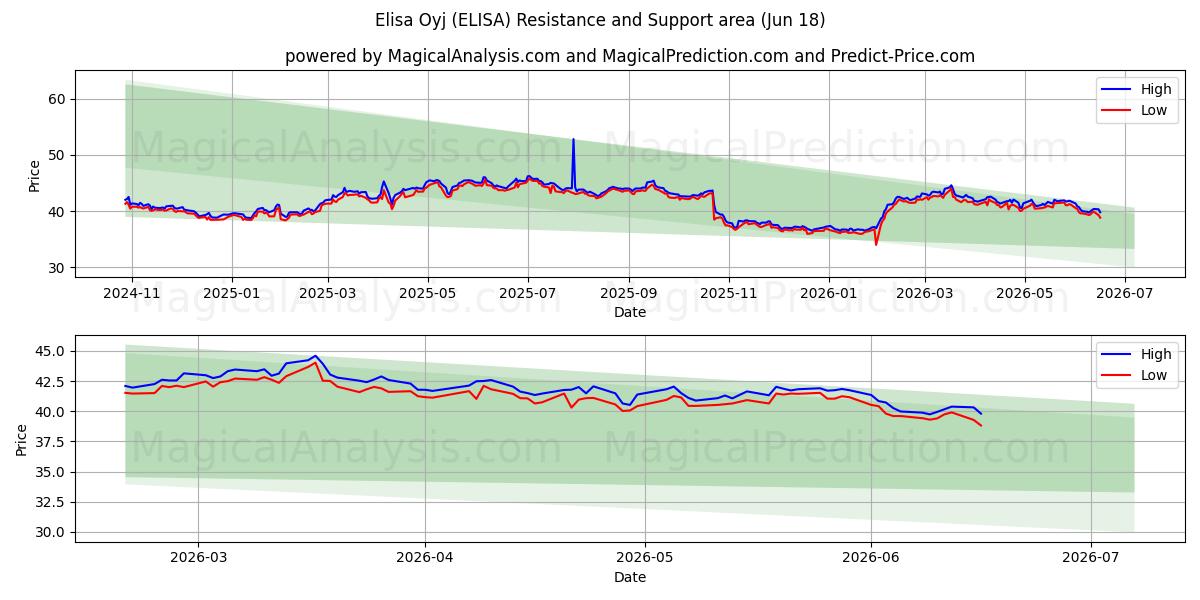  Elisa Oyj (ELISA) Support and Resistance area (11 Jun) 