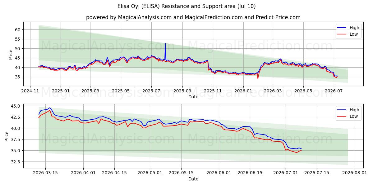  Elisa Oyj (ELISA) Support and Resistance area (09 Jul) 