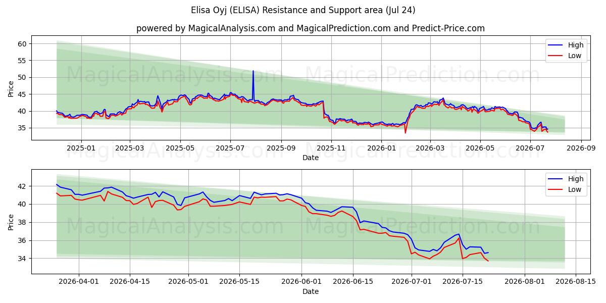  Elisa Oyj (ELISA) Support and Resistance area (23 Jul) 