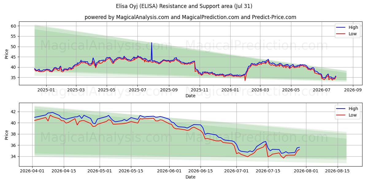  Elisa Oyj (ELISA) Support and Resistance area (30 Jul) 