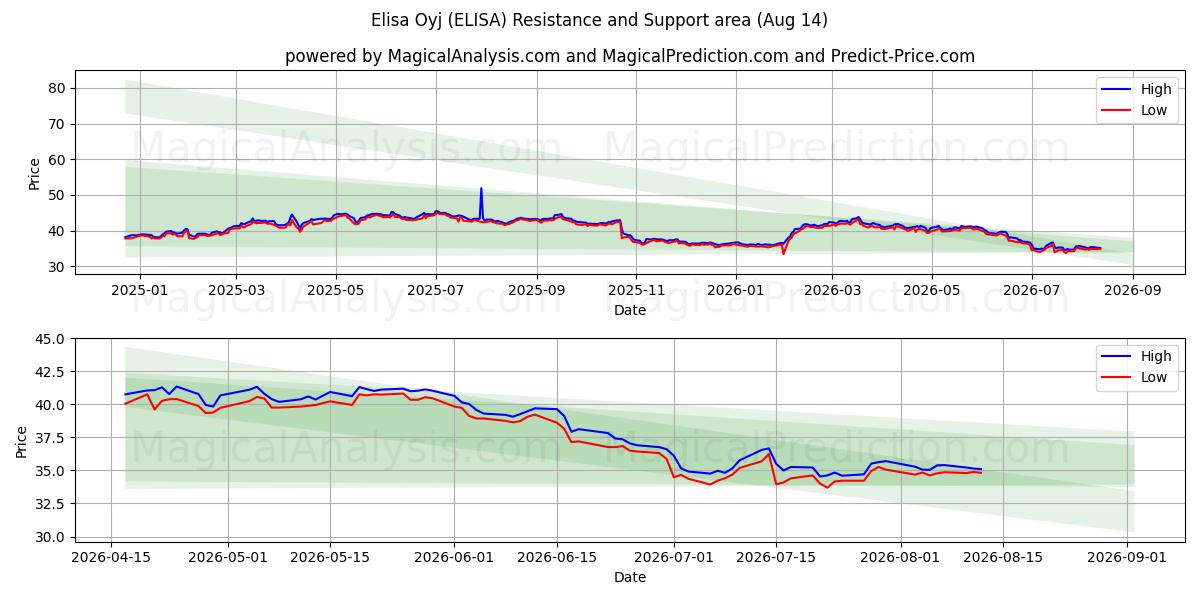  Elisa Oyj (ELISA) Support and Resistance area (13 Aug) 
