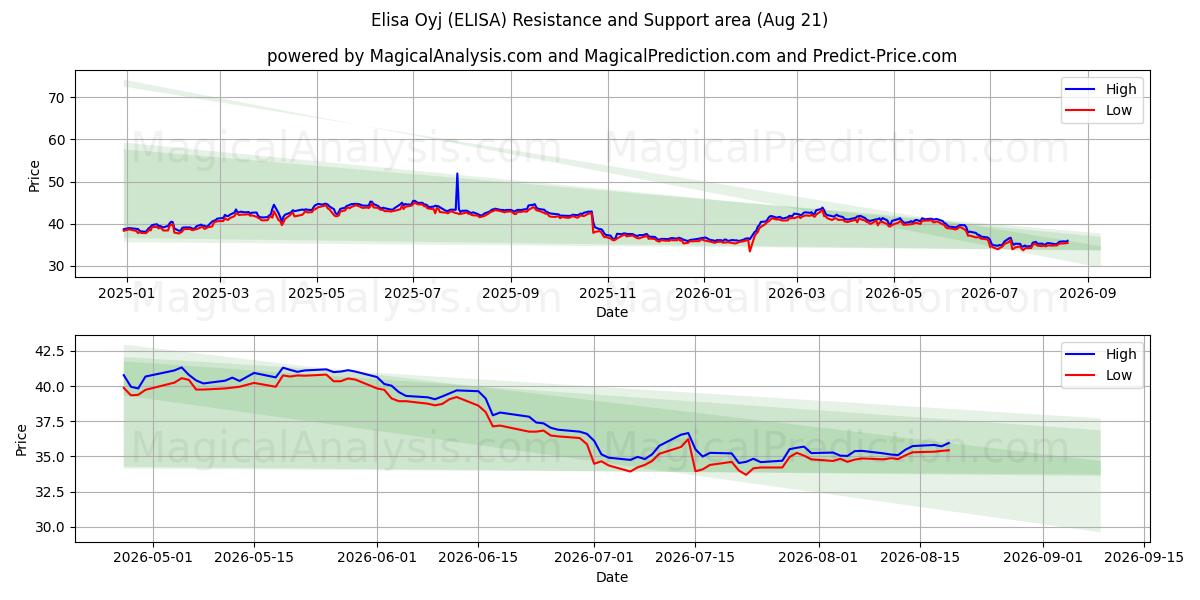  Elisa Oyj (ELISA) Support and Resistance area (20 Aug) 