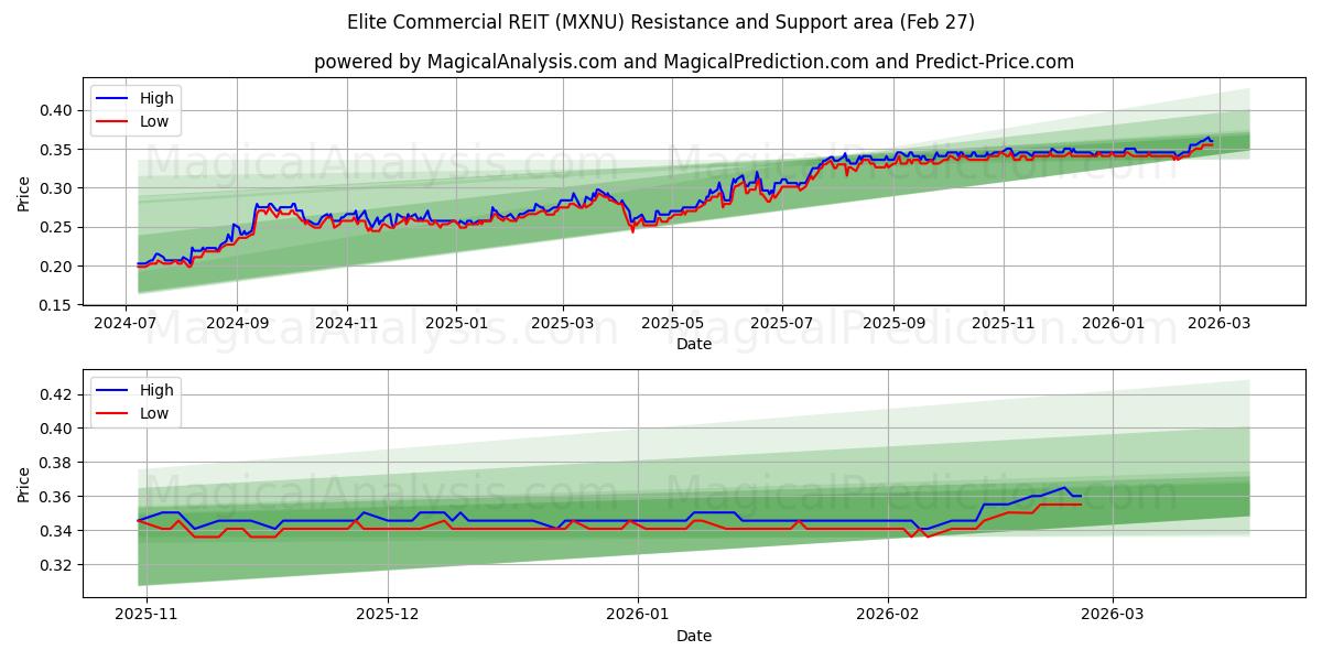  Elite Commercial REIT (MXNU) Support and Resistance area (26 Feb) 