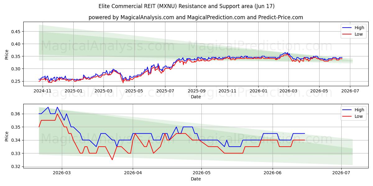  Elite Commercial REIT (MXNU) Support and Resistance area (10 Jun) 
