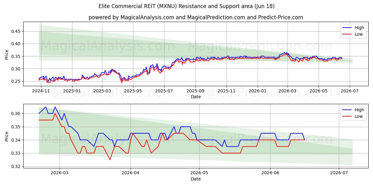  Elite Commercial REIT (MXNU) Support and Resistance area (17 Jun) 