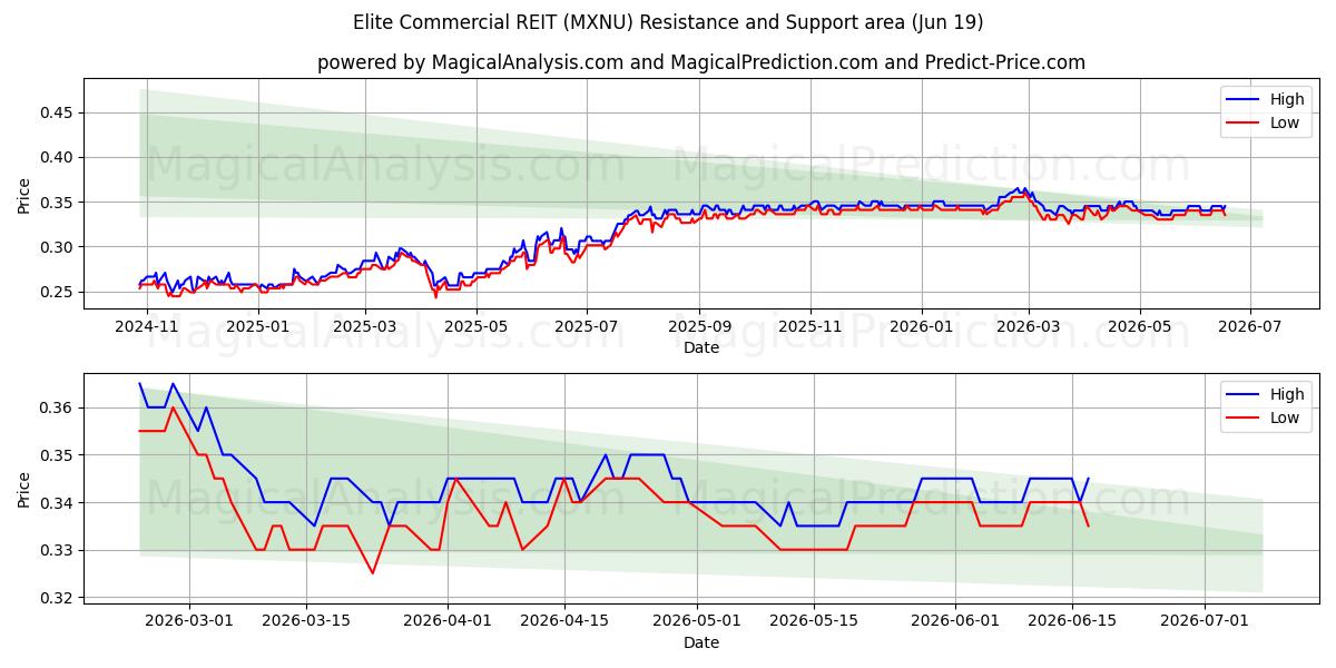  Elite Commercial REIT (MXNU) Support and Resistance area (18 Jun) 