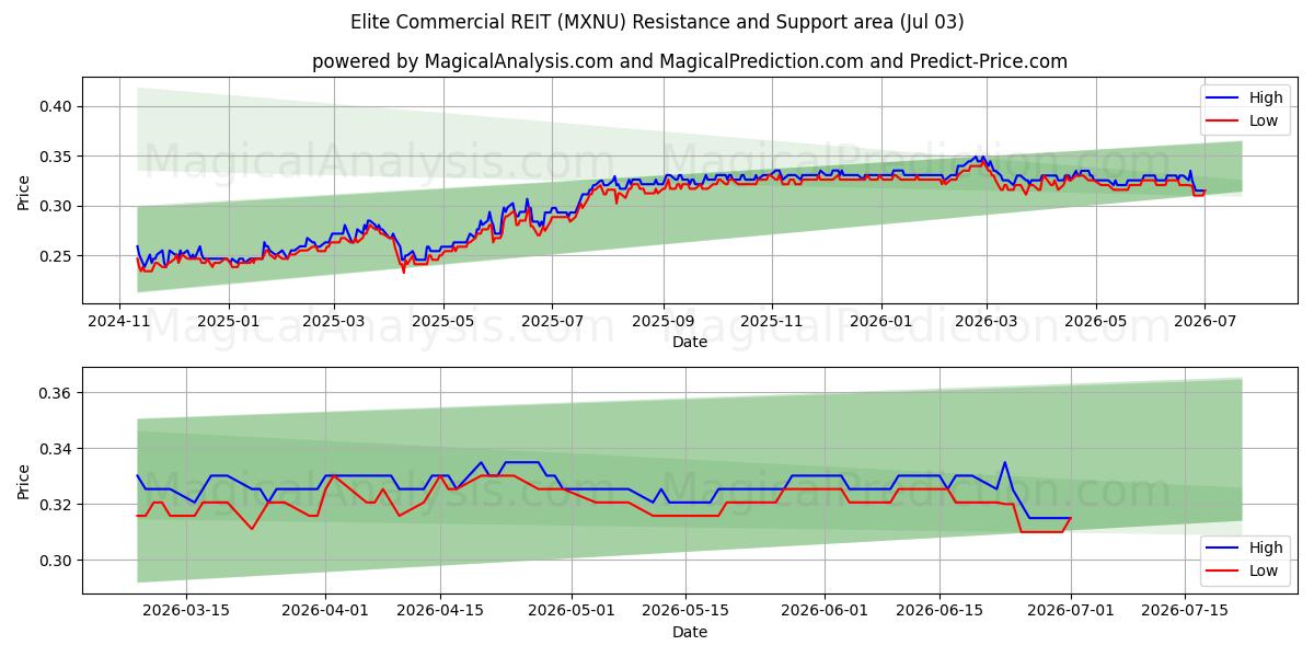  Elite Commercial REIT (MXNU) Support and Resistance area (02 Jul) 