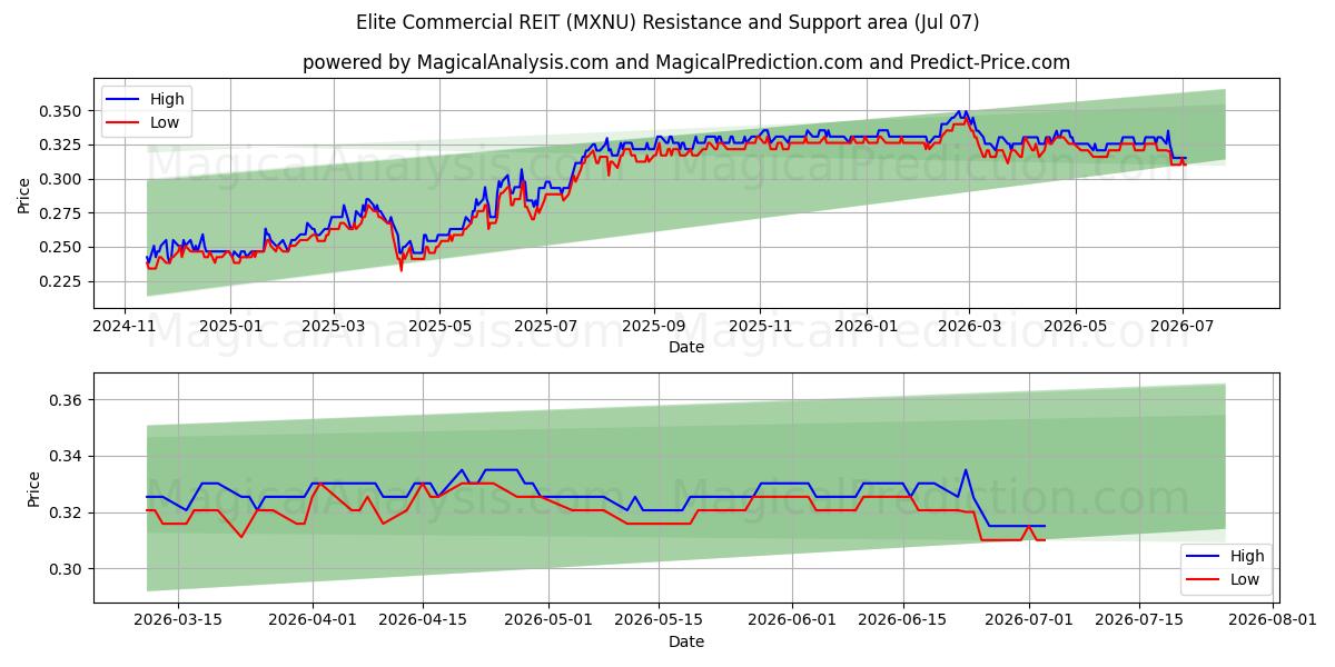  Elite Commercial REIT (MXNU) Support and Resistance area (06 Jul) 