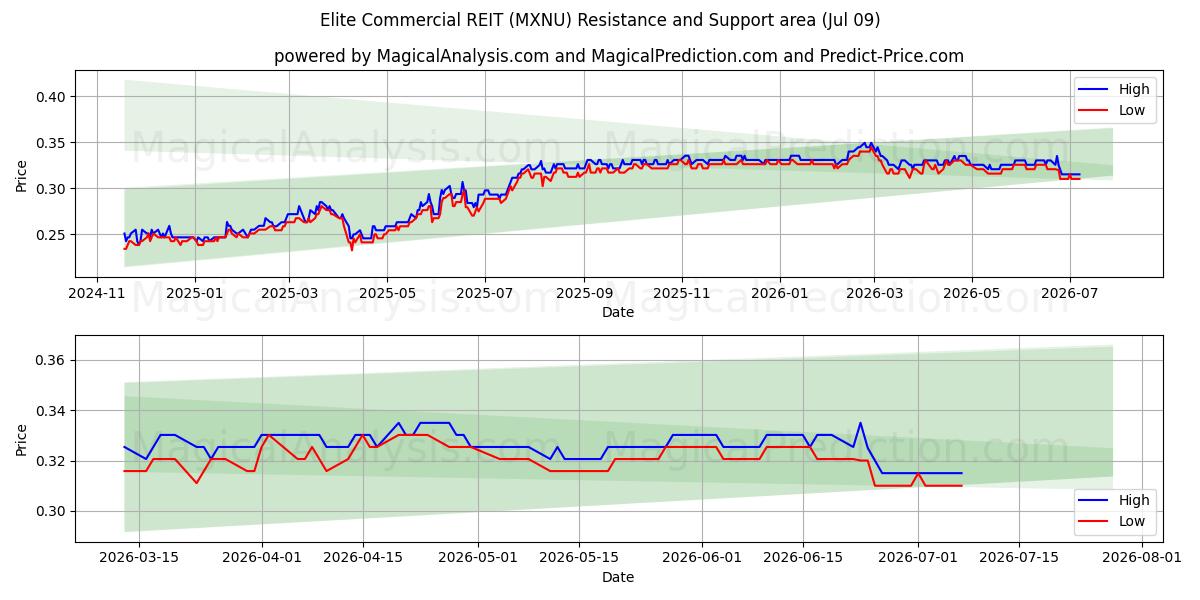  Elite Commercial REIT (MXNU) Support and Resistance area (08 Jul) 