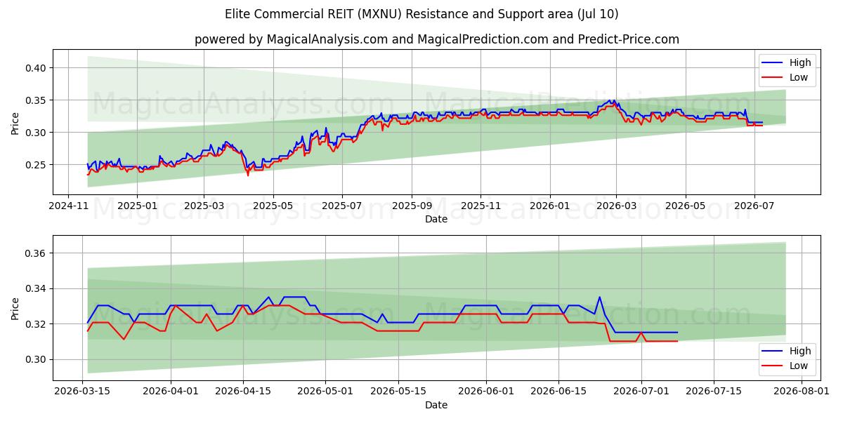  Elite Commercial REIT (MXNU) Support and Resistance area (09 Jul) 