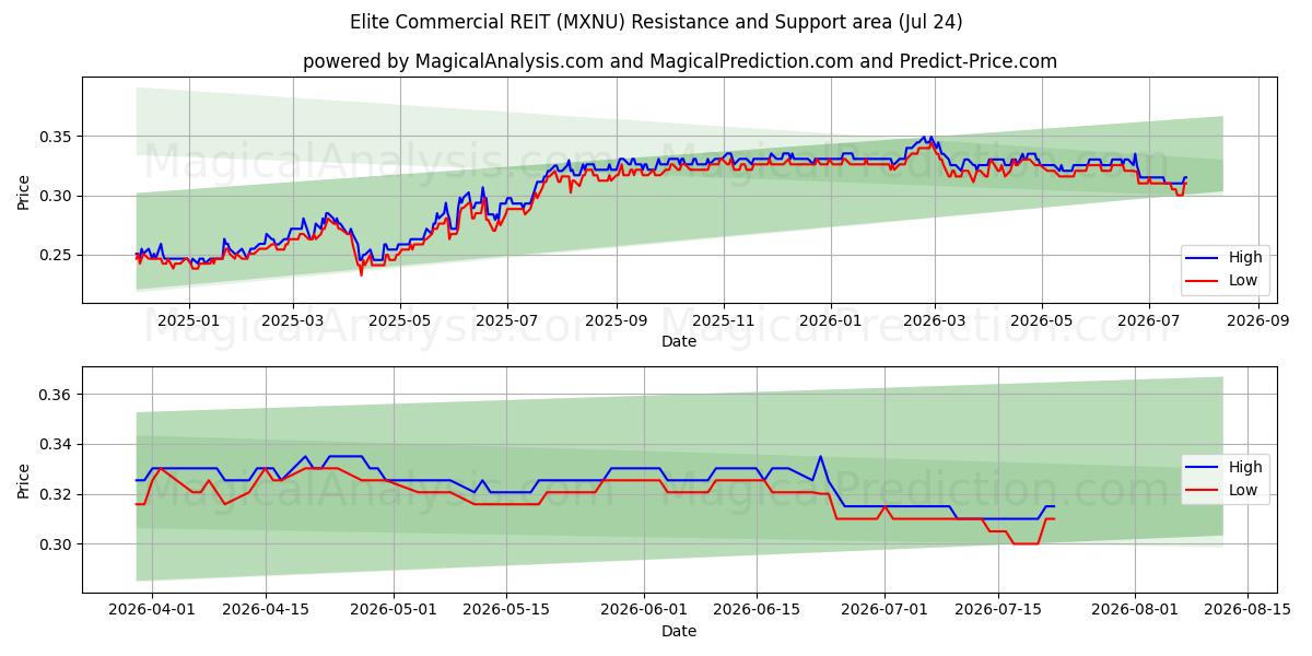  Elite Commercial REIT (MXNU) Support and Resistance area (23 Jul) 