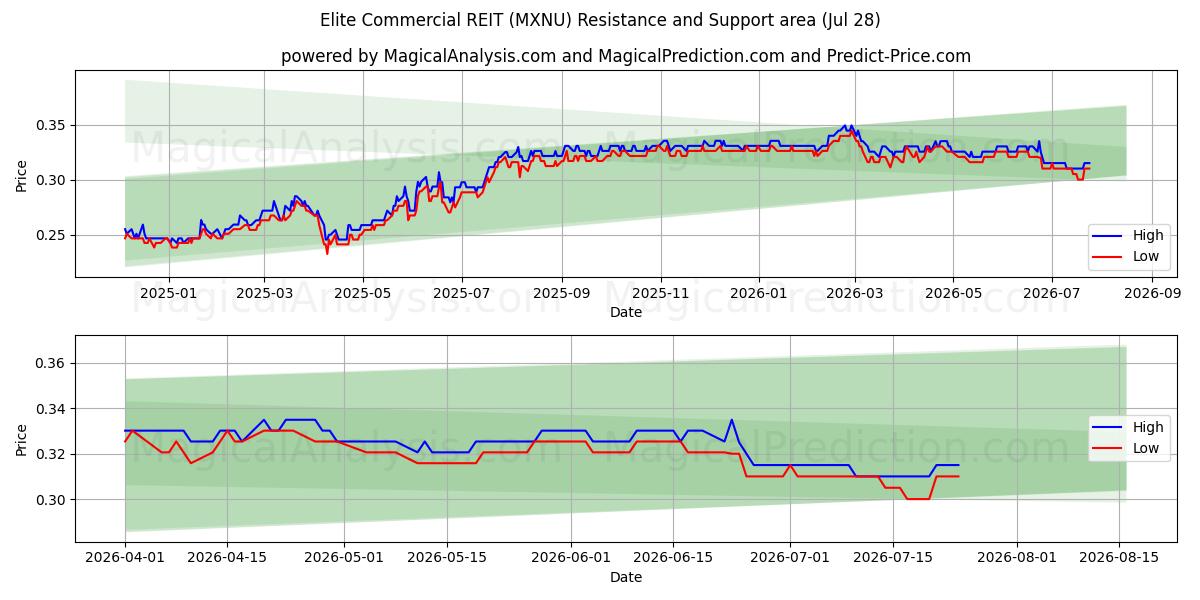  Elite Commercial REIT (MXNU) Support and Resistance area (24 Jul) 