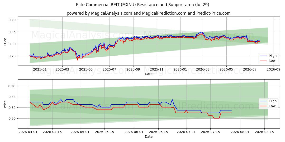  Elite Commercial REIT (MXNU) Support and Resistance area (28 Jul) 