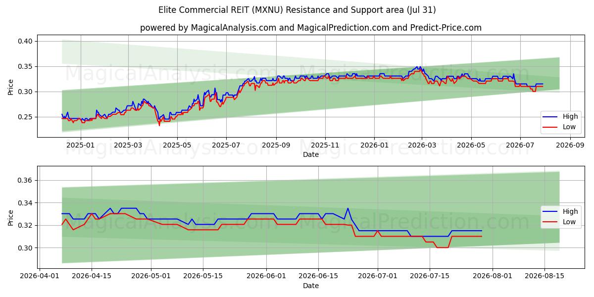  Elite Commercial REIT (MXNU) Support and Resistance area (30 Jul) 