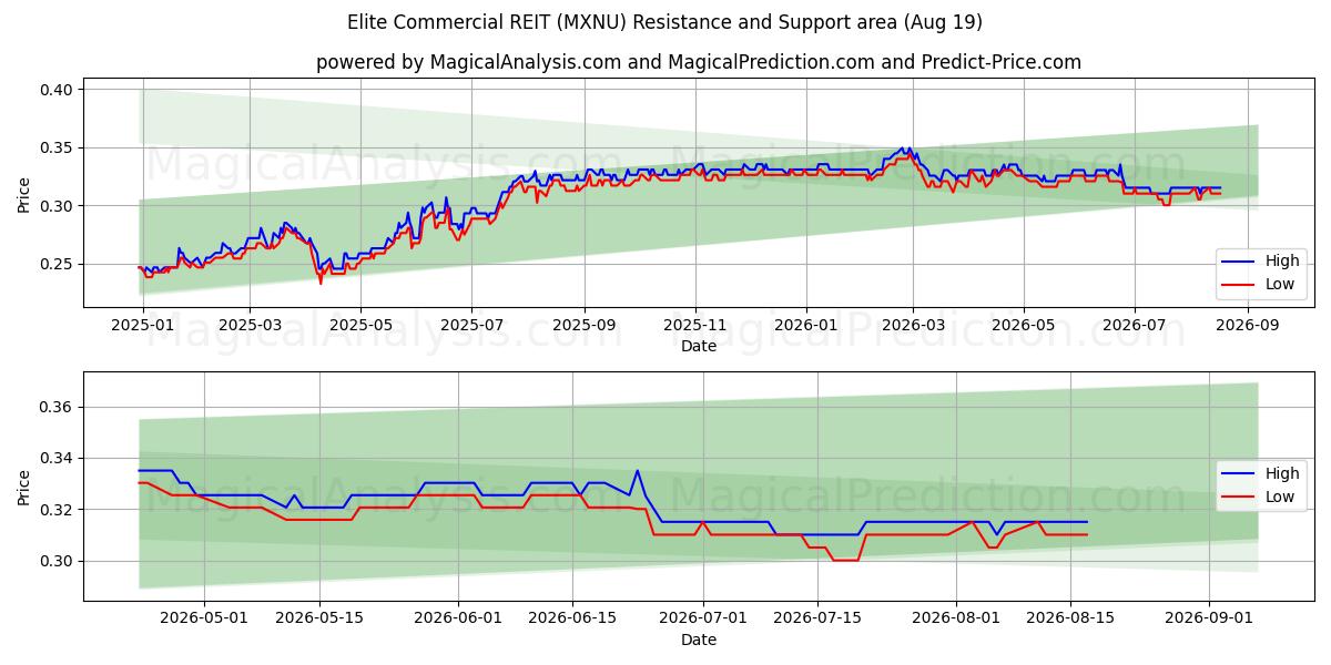  Elite Commercial REIT (MXNU) Support and Resistance area (18 Aug) 