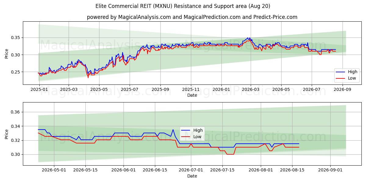 Elite Commercial REIT (MXNU) Support and Resistance area (19 Aug) 