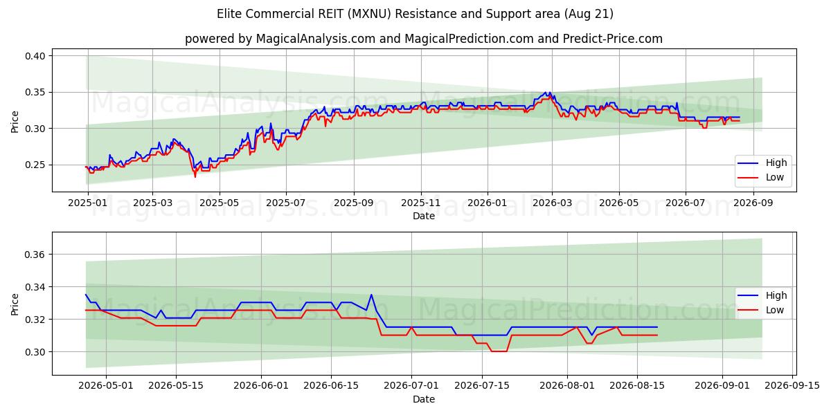  Elite Commercial REIT (MXNU) Support and Resistance area (20 Aug) 