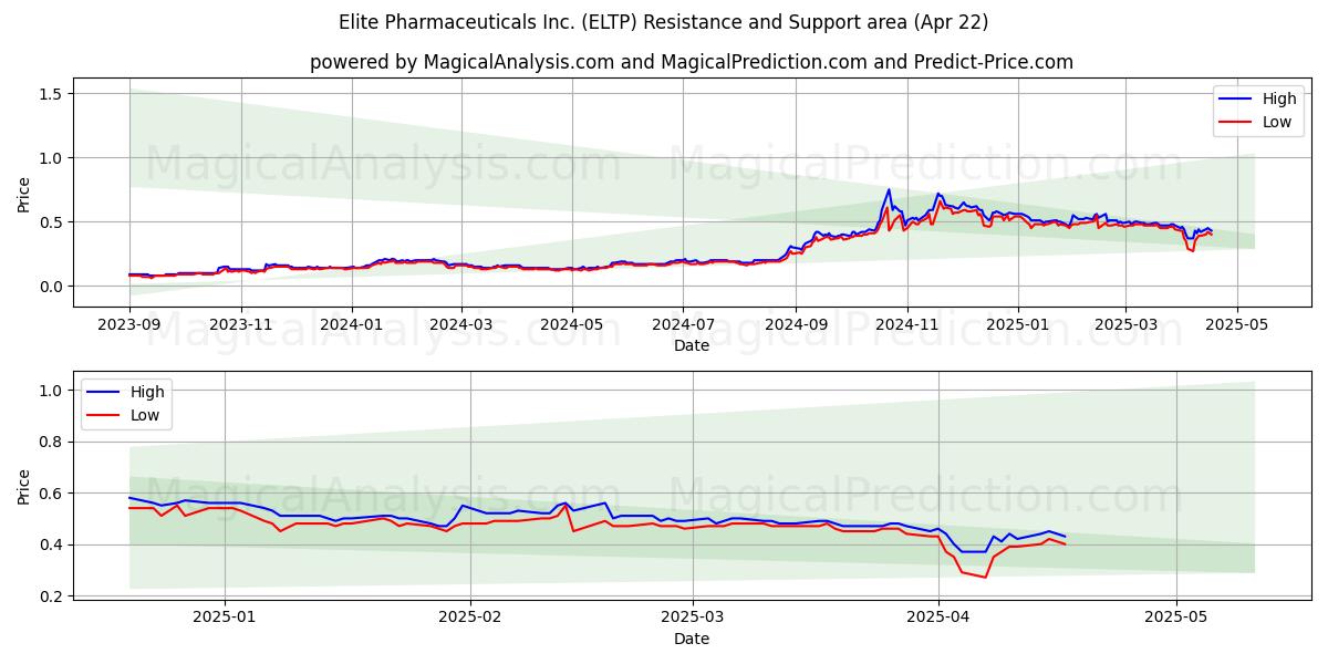  Elite Pharmaceuticals Inc. (ELTP) Support and Resistance area (22 Apr) 