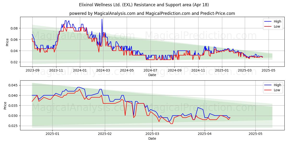  Elixinol Wellness Ltd. (EXL) Support and Resistance area (18 Apr) 