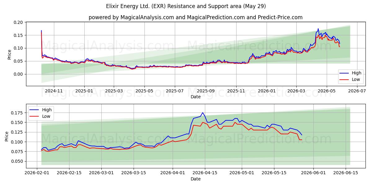  Elixir Energy Ltd. (EXR) Support and Resistance area (28 May) 