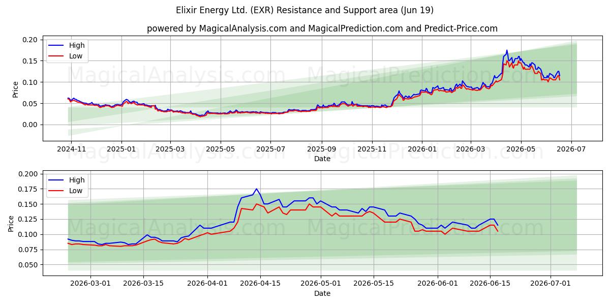  Elixir Energy Ltd. (EXR) Support and Resistance area (18 Jun) 