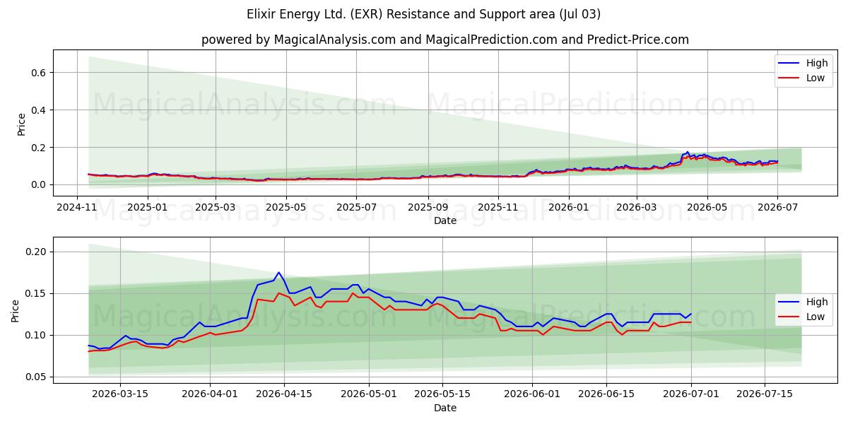  Elixir Energy Ltd. (EXR) Support and Resistance area (02 Jul) 