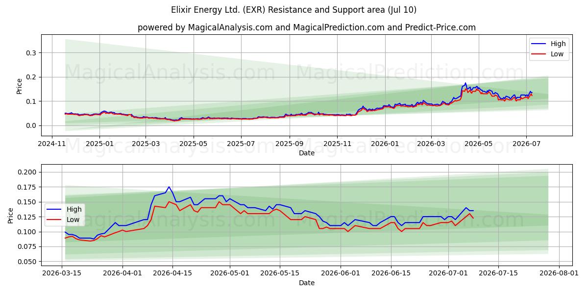  Elixir Energy Ltd. (EXR) Support and Resistance area (09 Jul) 