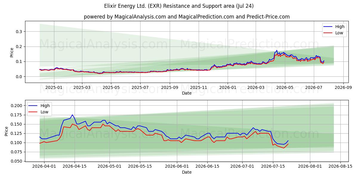  Elixir Energy Ltd. (EXR) Support and Resistance area (23 Jul) 