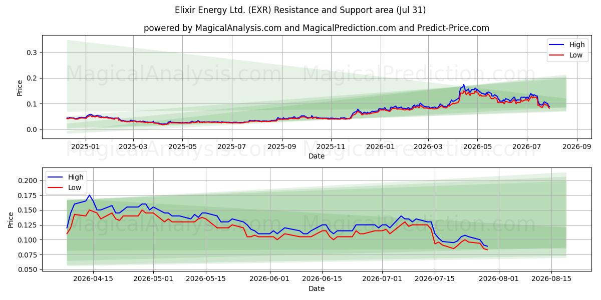 Elixir Energy Ltd. (EXR) Support and Resistance area (30 Jul) 