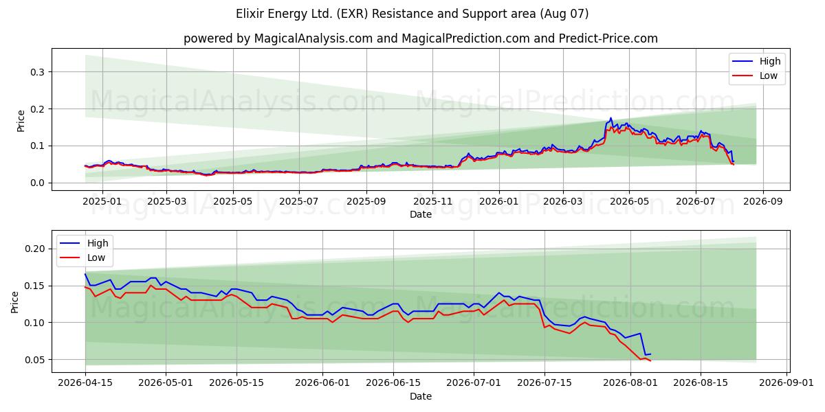  Elixir Energy Ltd. (EXR) Support and Resistance area (06 Aug) 