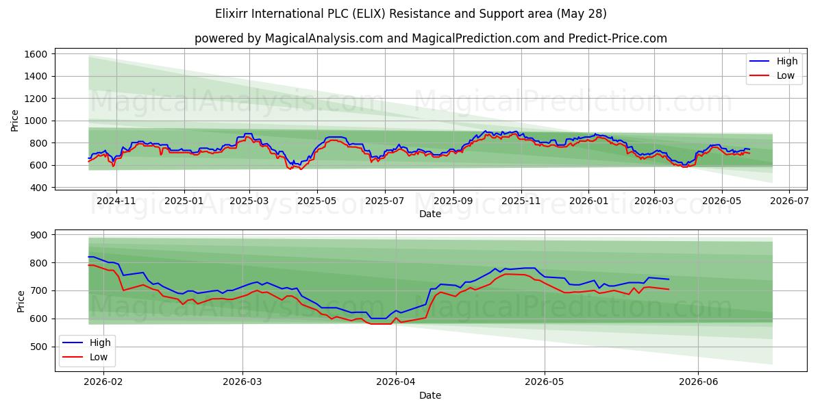  Elixirr International PLC (ELIX) Support and Resistance area (26 Feb) 