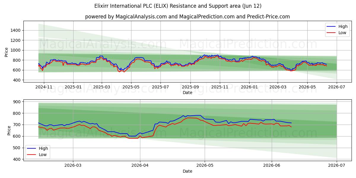  Elixirr International PLC (ELIX) Support and Resistance area (11 Jun) 