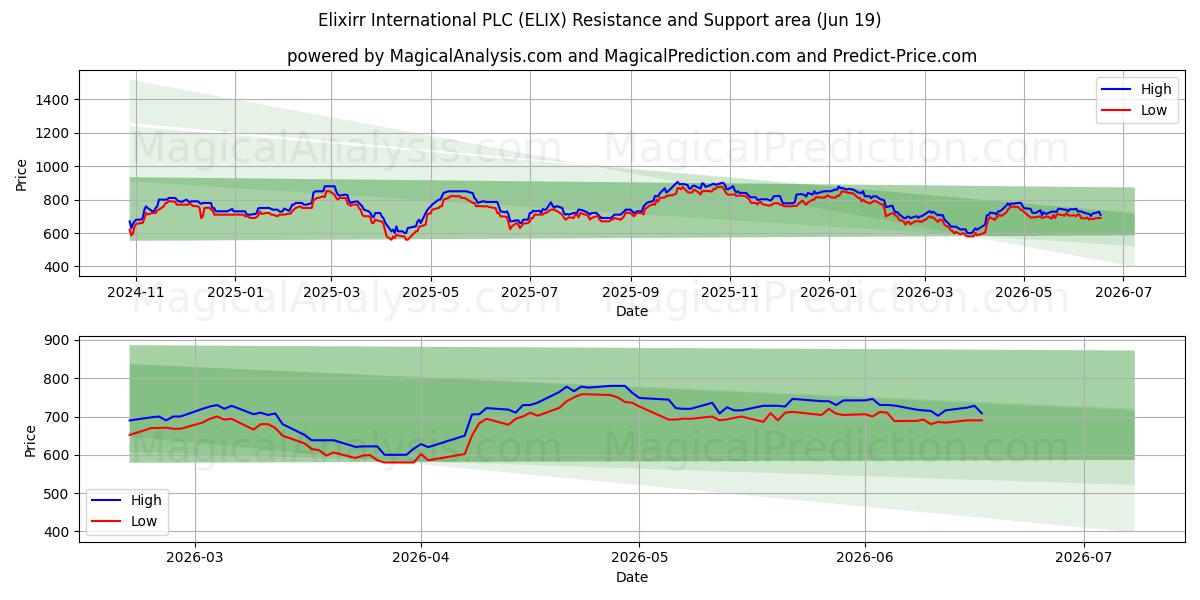  Elixirr International PLC (ELIX) Support and Resistance area (18 Jun) 