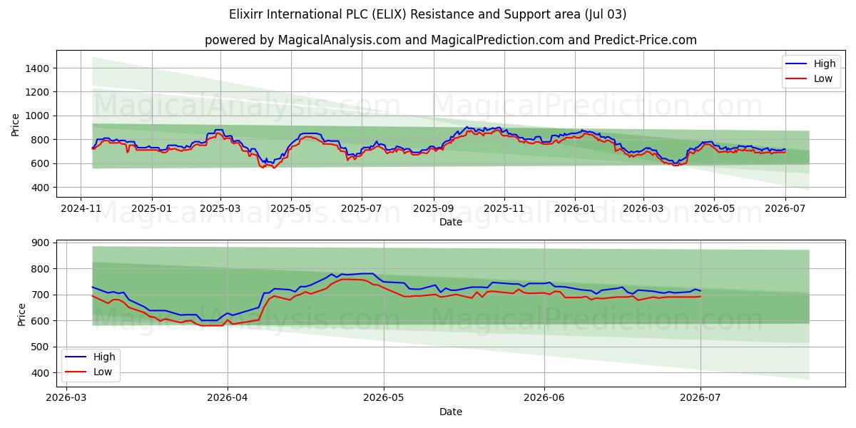  Elixirr International PLC (ELIX) Support and Resistance area (02 Jul) 