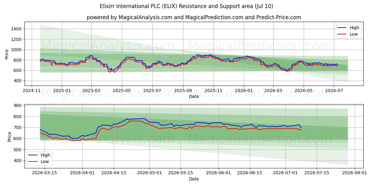  Elixirr International PLC (ELIX) Support and Resistance area (09 Jul) 