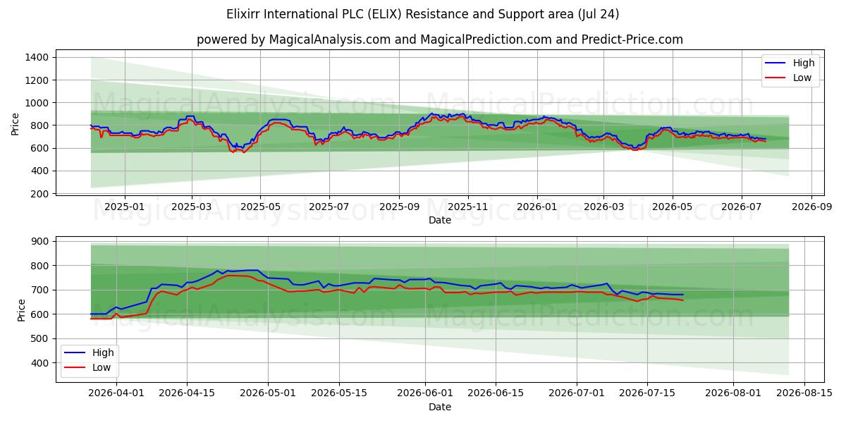  Elixirr International PLC (ELIX) Support and Resistance area (23 Jul) 